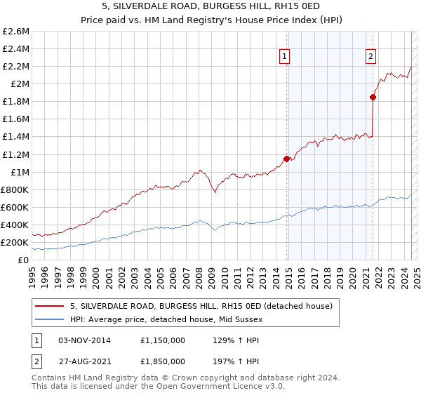 5, SILVERDALE ROAD, BURGESS HILL, RH15 0ED: Price paid vs HM Land Registry's House Price Index