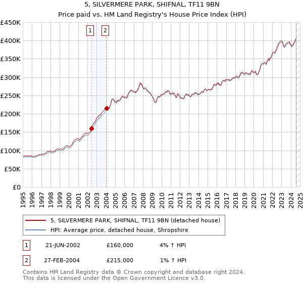 5, SILVERMERE PARK, SHIFNAL, TF11 9BN: Price paid vs HM Land Registry's House Price Index