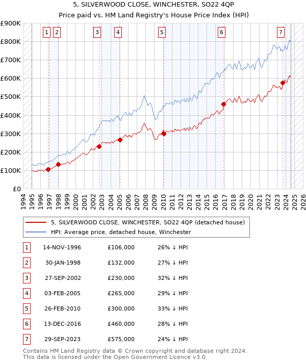 5, SILVERWOOD CLOSE, WINCHESTER, SO22 4QP: Price paid vs HM Land Registry's House Price Index