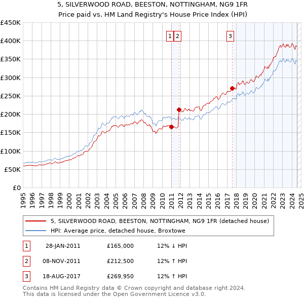 5, SILVERWOOD ROAD, BEESTON, NOTTINGHAM, NG9 1FR: Price paid vs HM Land Registry's House Price Index