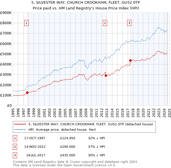 5, SILVESTER WAY, CHURCH CROOKHAM, FLEET, GU52 0TP: Price paid vs HM Land Registry's House Price Index