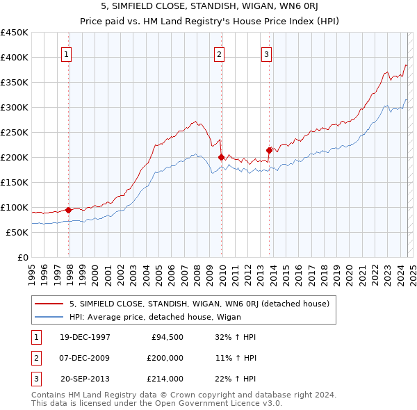 5, SIMFIELD CLOSE, STANDISH, WIGAN, WN6 0RJ: Price paid vs HM Land Registry's House Price Index