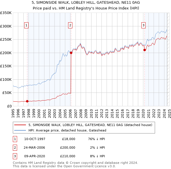 5, SIMONSIDE WALK, LOBLEY HILL, GATESHEAD, NE11 0AG: Price paid vs HM Land Registry's House Price Index