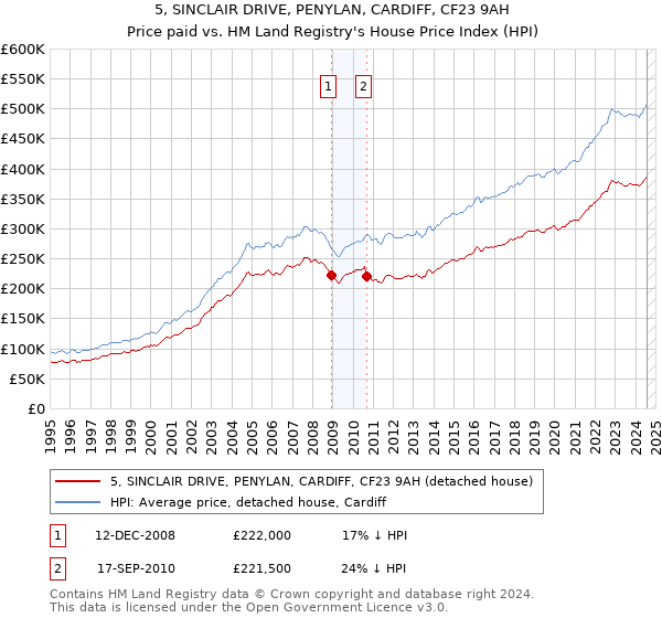 5, SINCLAIR DRIVE, PENYLAN, CARDIFF, CF23 9AH: Price paid vs HM Land Registry's House Price Index