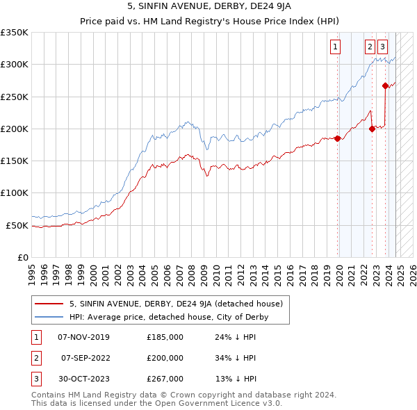 5, SINFIN AVENUE, DERBY, DE24 9JA: Price paid vs HM Land Registry's House Price Index