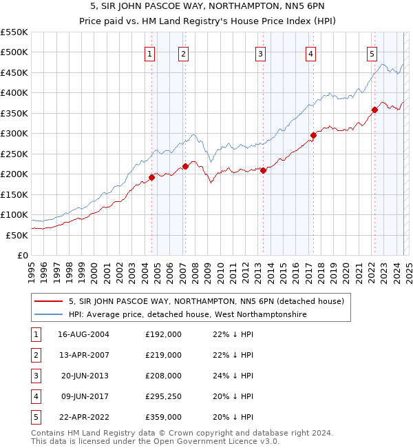 5, SIR JOHN PASCOE WAY, NORTHAMPTON, NN5 6PN: Price paid vs HM Land Registry's House Price Index