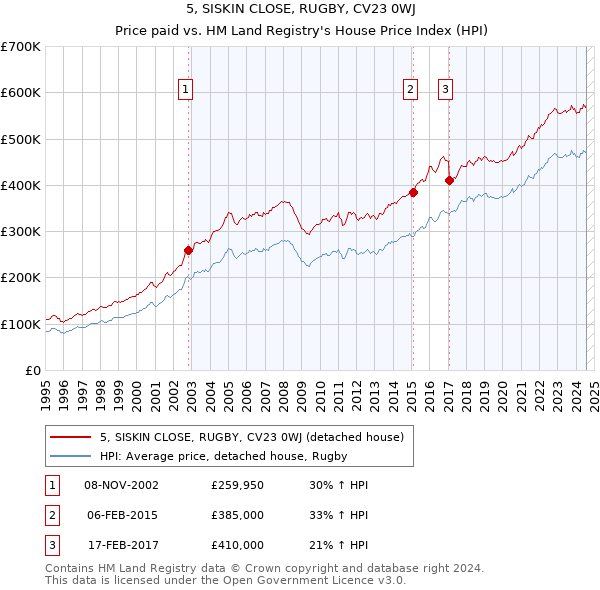 5, SISKIN CLOSE, RUGBY, CV23 0WJ: Price paid vs HM Land Registry's House Price Index