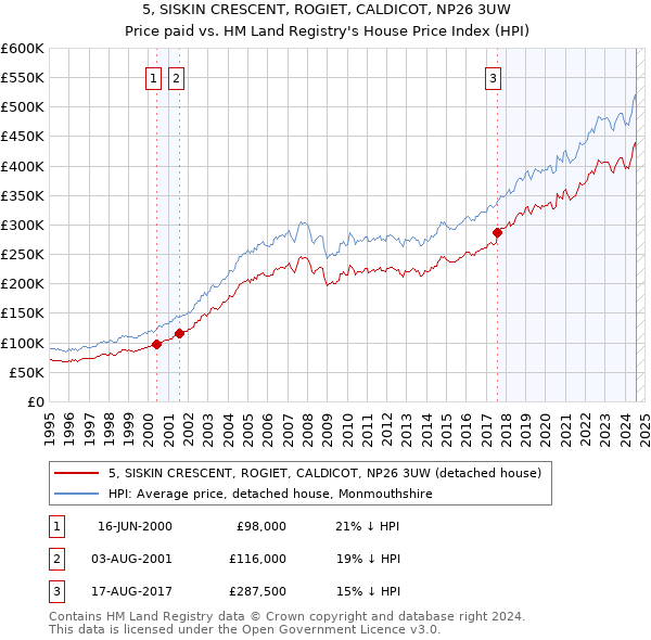 5, SISKIN CRESCENT, ROGIET, CALDICOT, NP26 3UW: Price paid vs HM Land Registry's House Price Index