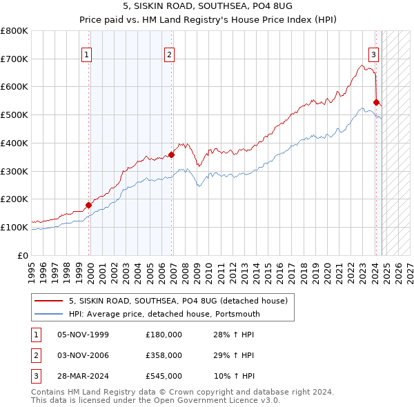 5, SISKIN ROAD, SOUTHSEA, PO4 8UG: Price paid vs HM Land Registry's House Price Index