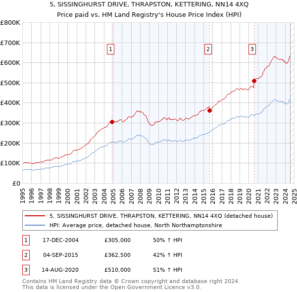 5, SISSINGHURST DRIVE, THRAPSTON, KETTERING, NN14 4XQ: Price paid vs HM Land Registry's House Price Index