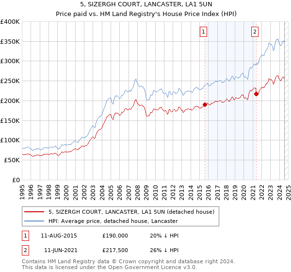 5, SIZERGH COURT, LANCASTER, LA1 5UN: Price paid vs HM Land Registry's House Price Index