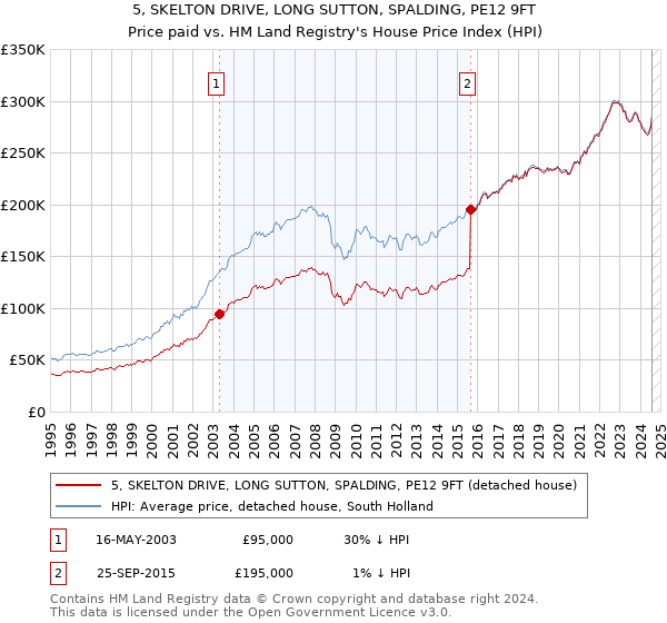 5, SKELTON DRIVE, LONG SUTTON, SPALDING, PE12 9FT: Price paid vs HM Land Registry's House Price Index