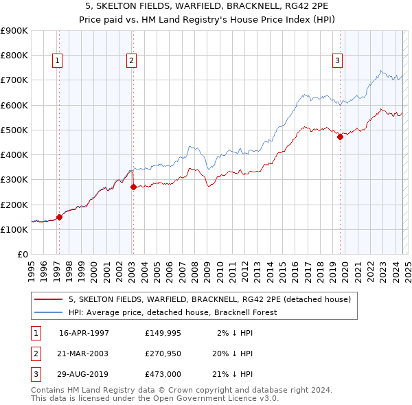 5, SKELTON FIELDS, WARFIELD, BRACKNELL, RG42 2PE: Price paid vs HM Land Registry's House Price Index