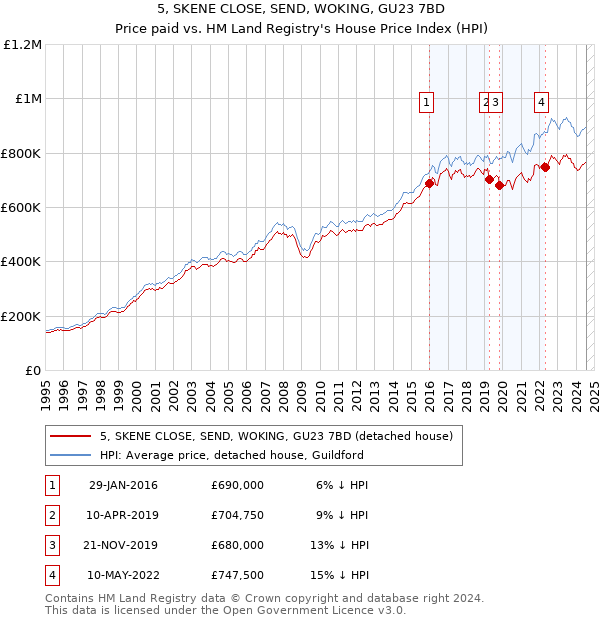 5, SKENE CLOSE, SEND, WOKING, GU23 7BD: Price paid vs HM Land Registry's House Price Index