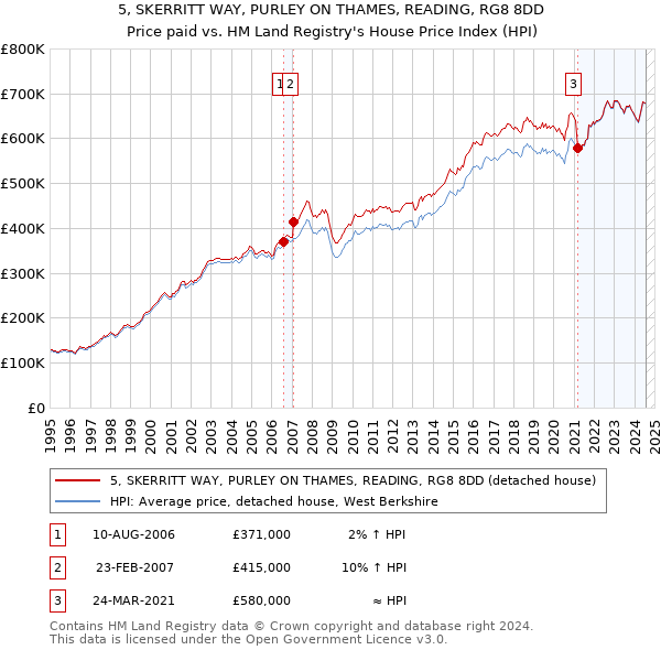 5, SKERRITT WAY, PURLEY ON THAMES, READING, RG8 8DD: Price paid vs HM Land Registry's House Price Index