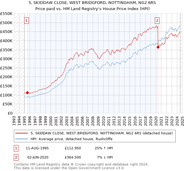 5, SKIDDAW CLOSE, WEST BRIDGFORD, NOTTINGHAM, NG2 6RS: Price paid vs HM Land Registry's House Price Index