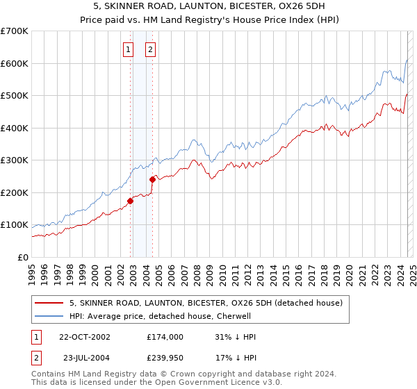 5, SKINNER ROAD, LAUNTON, BICESTER, OX26 5DH: Price paid vs HM Land Registry's House Price Index