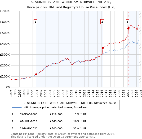 5, SKINNERS LANE, WROXHAM, NORWICH, NR12 8SJ: Price paid vs HM Land Registry's House Price Index