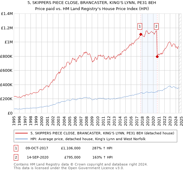 5, SKIPPERS PIECE CLOSE, BRANCASTER, KING'S LYNN, PE31 8EH: Price paid vs HM Land Registry's House Price Index