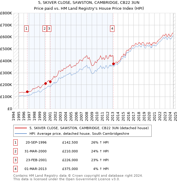 5, SKIVER CLOSE, SAWSTON, CAMBRIDGE, CB22 3UN: Price paid vs HM Land Registry's House Price Index