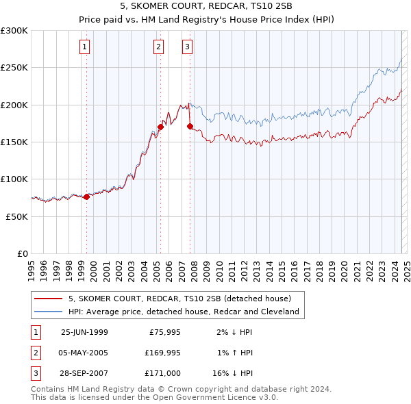 5, SKOMER COURT, REDCAR, TS10 2SB: Price paid vs HM Land Registry's House Price Index