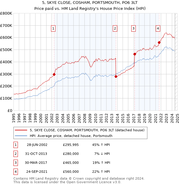 5, SKYE CLOSE, COSHAM, PORTSMOUTH, PO6 3LT: Price paid vs HM Land Registry's House Price Index