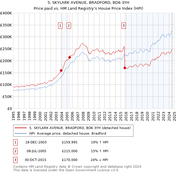 5, SKYLARK AVENUE, BRADFORD, BD6 3YH: Price paid vs HM Land Registry's House Price Index