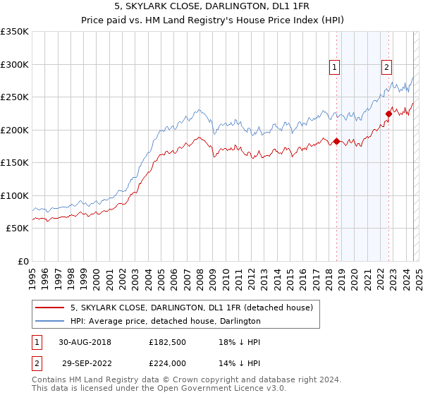 5, SKYLARK CLOSE, DARLINGTON, DL1 1FR: Price paid vs HM Land Registry's House Price Index