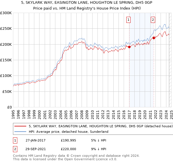 5, SKYLARK WAY, EASINGTON LANE, HOUGHTON LE SPRING, DH5 0GP: Price paid vs HM Land Registry's House Price Index