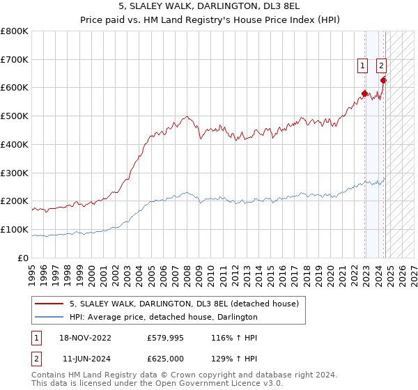 5, SLALEY WALK, DARLINGTON, DL3 8EL: Price paid vs HM Land Registry's House Price Index