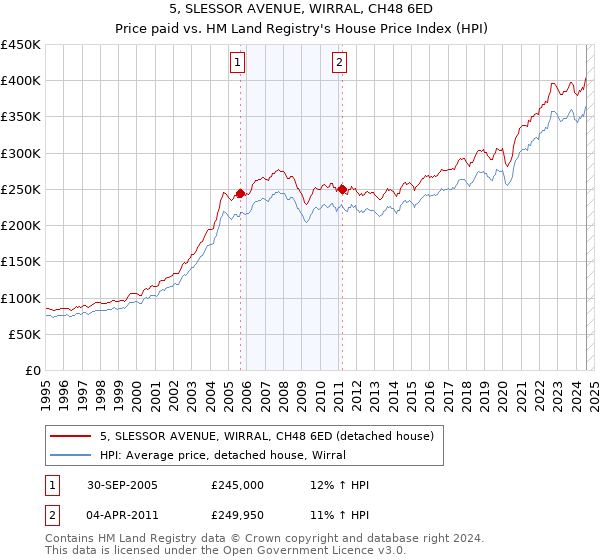 5, SLESSOR AVENUE, WIRRAL, CH48 6ED: Price paid vs HM Land Registry's House Price Index