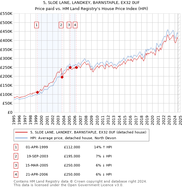 5, SLOE LANE, LANDKEY, BARNSTAPLE, EX32 0UF: Price paid vs HM Land Registry's House Price Index