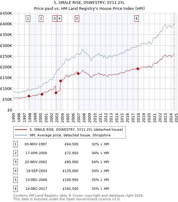 5, SMALE RISE, OSWESTRY, SY11 2YL: Price paid vs HM Land Registry's House Price Index