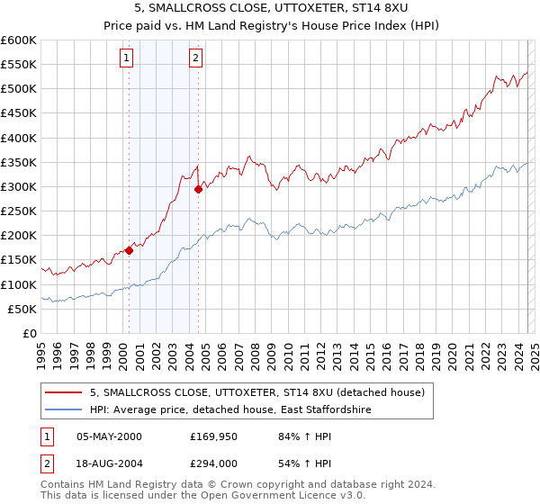 5, SMALLCROSS CLOSE, UTTOXETER, ST14 8XU: Price paid vs HM Land Registry's House Price Index