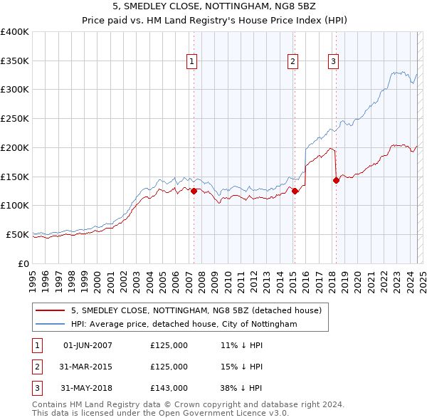 5, SMEDLEY CLOSE, NOTTINGHAM, NG8 5BZ: Price paid vs HM Land Registry's House Price Index