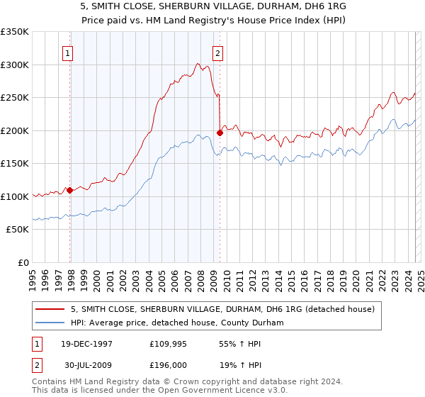 5, SMITH CLOSE, SHERBURN VILLAGE, DURHAM, DH6 1RG: Price paid vs HM Land Registry's House Price Index