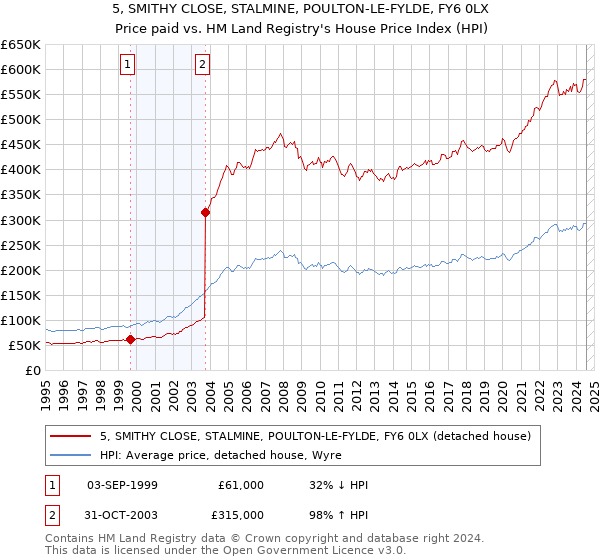 5, SMITHY CLOSE, STALMINE, POULTON-LE-FYLDE, FY6 0LX: Price paid vs HM Land Registry's House Price Index