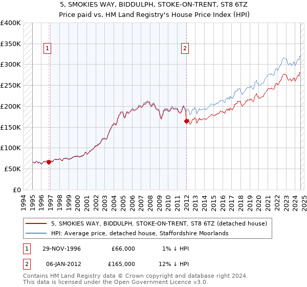 5, SMOKIES WAY, BIDDULPH, STOKE-ON-TRENT, ST8 6TZ: Price paid vs HM Land Registry's House Price Index