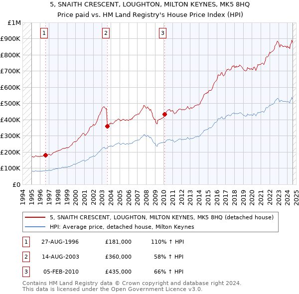 5, SNAITH CRESCENT, LOUGHTON, MILTON KEYNES, MK5 8HQ: Price paid vs HM Land Registry's House Price Index