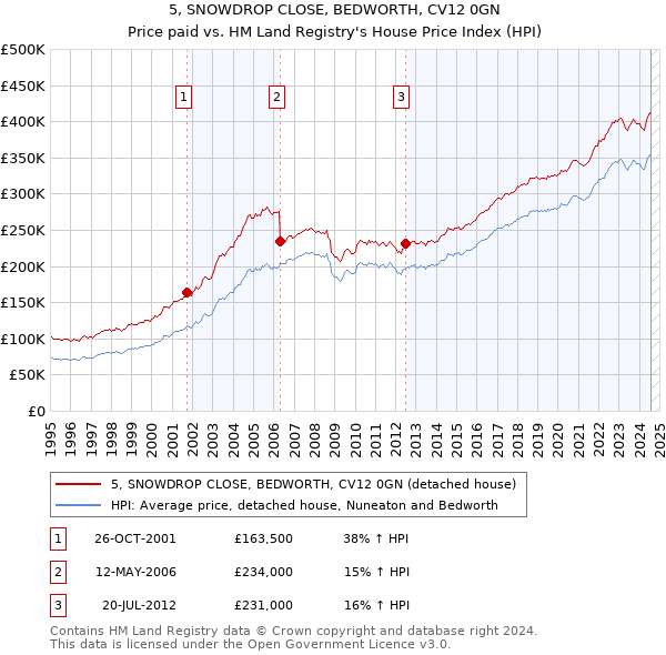 5, SNOWDROP CLOSE, BEDWORTH, CV12 0GN: Price paid vs HM Land Registry's House Price Index