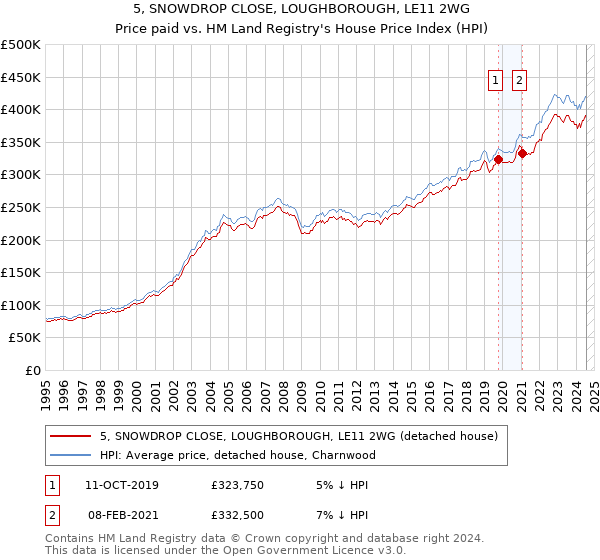 5, SNOWDROP CLOSE, LOUGHBOROUGH, LE11 2WG: Price paid vs HM Land Registry's House Price Index