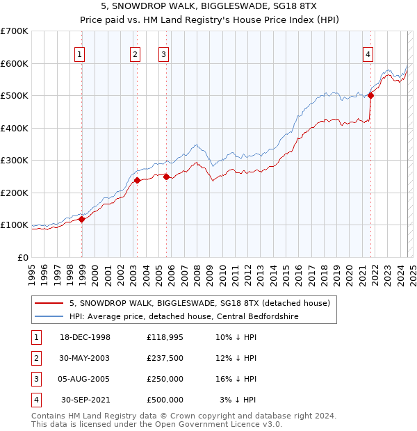 5, SNOWDROP WALK, BIGGLESWADE, SG18 8TX: Price paid vs HM Land Registry's House Price Index