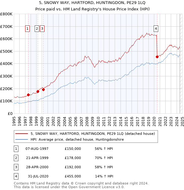 5, SNOWY WAY, HARTFORD, HUNTINGDON, PE29 1LQ: Price paid vs HM Land Registry's House Price Index