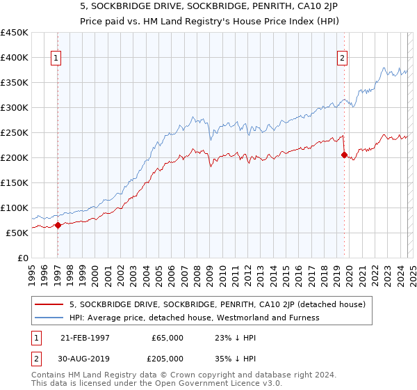 5, SOCKBRIDGE DRIVE, SOCKBRIDGE, PENRITH, CA10 2JP: Price paid vs HM Land Registry's House Price Index