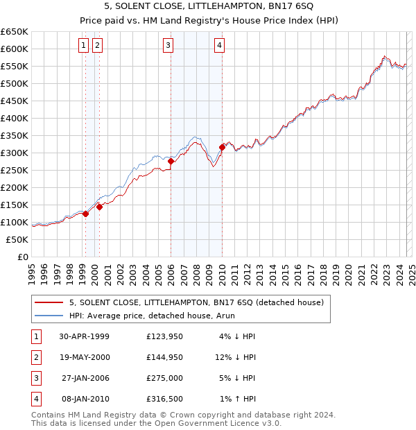 5, SOLENT CLOSE, LITTLEHAMPTON, BN17 6SQ: Price paid vs HM Land Registry's House Price Index