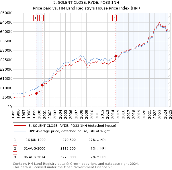 5, SOLENT CLOSE, RYDE, PO33 1NH: Price paid vs HM Land Registry's House Price Index