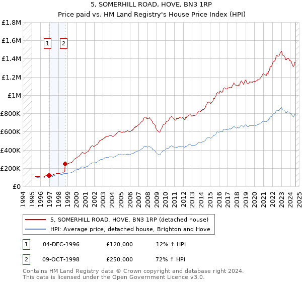 5, SOMERHILL ROAD, HOVE, BN3 1RP: Price paid vs HM Land Registry's House Price Index