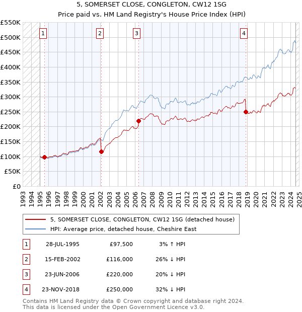 5, SOMERSET CLOSE, CONGLETON, CW12 1SG: Price paid vs HM Land Registry's House Price Index