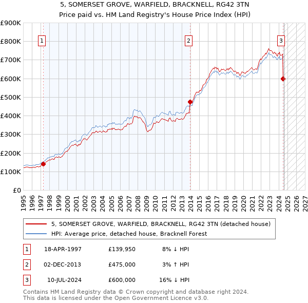 5, SOMERSET GROVE, WARFIELD, BRACKNELL, RG42 3TN: Price paid vs HM Land Registry's House Price Index