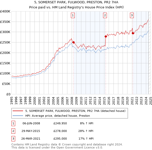 5, SOMERSET PARK, FULWOOD, PRESTON, PR2 7HA: Price paid vs HM Land Registry's House Price Index